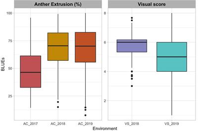 Genome-Wide Association Mapping and Genomic Prediction of Anther Extrusion in CIMMYT Hybrid Wheat Breeding Program via Modeling Pedigree, Genomic Relationship, and Interaction With the Environment